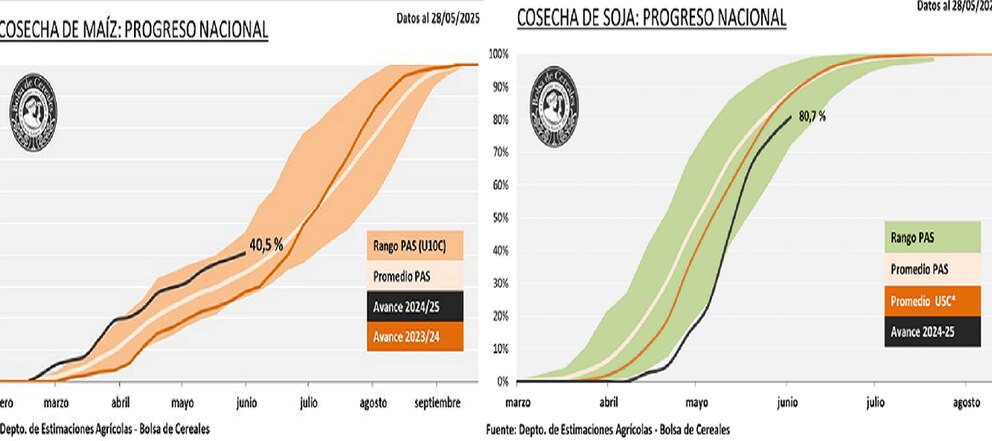 Volvieron las lluvias y demoran la cosecha de soja y maíz en el este agrícola