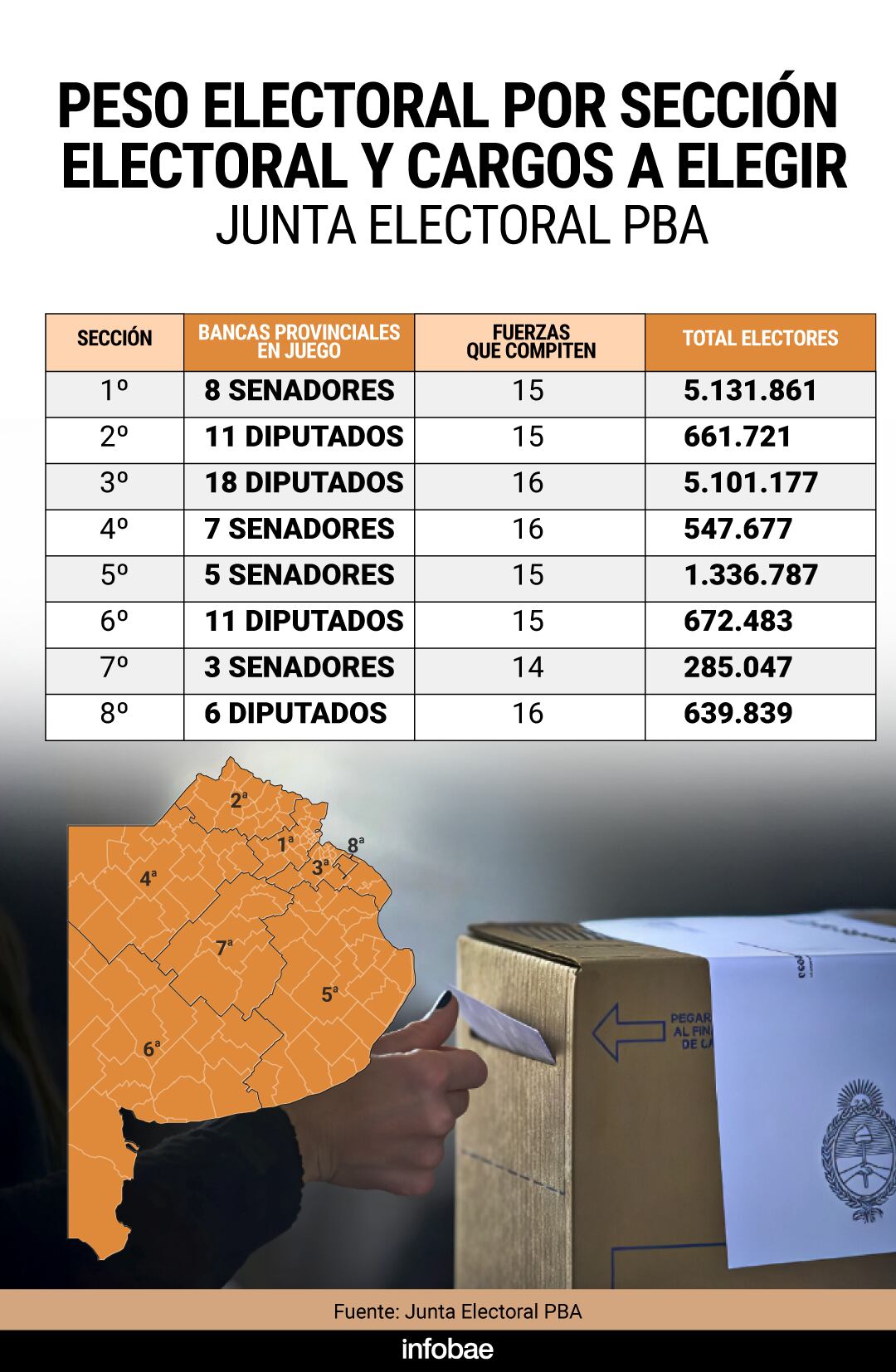 Peso electoral de las 8 secciones y cargos que se eligen en la Provincia