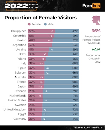Estadística de Pornhub, donde se