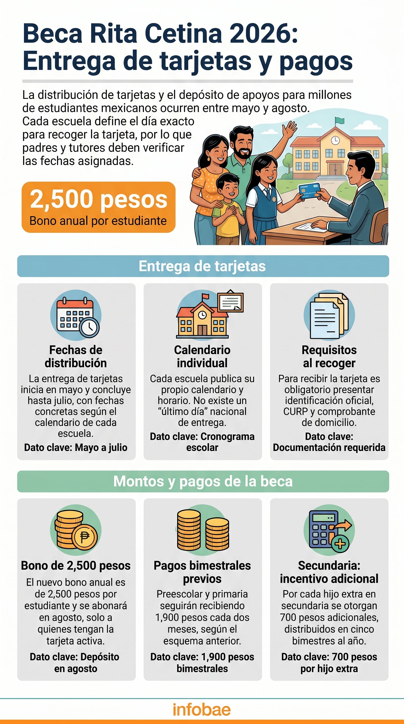La distribución de tarjetas de la Beca Rita Cetina 2026 y el nuevo bono anual de 2,500 pesos por estudiante inician un proceso escalonado de mayo a agosto en México. (Imagen Ilustrativa Infobae)