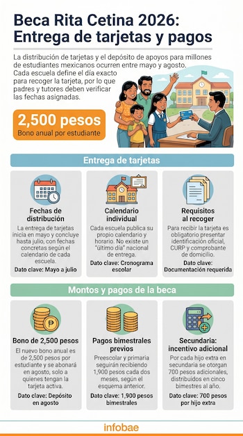 Infografía de la Beca Rita Cetina 2026. Familia recibe tarjeta de un oficial frente a una escuela, detalles de fechas, requisitos y montos de pago.