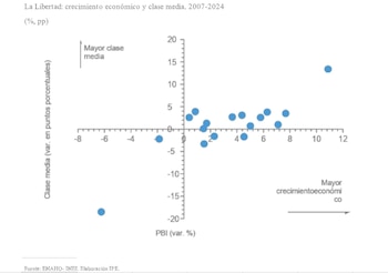 Población de La Libertad según