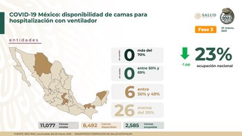 Cifras de hospitalización en camas