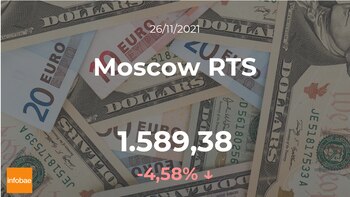 Cotización del Moscow RTS: el