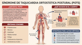 Una infografía médica incluye un esquema del cuerpo humano junto a listas de síntomas y recomendaciones de tratamiento.