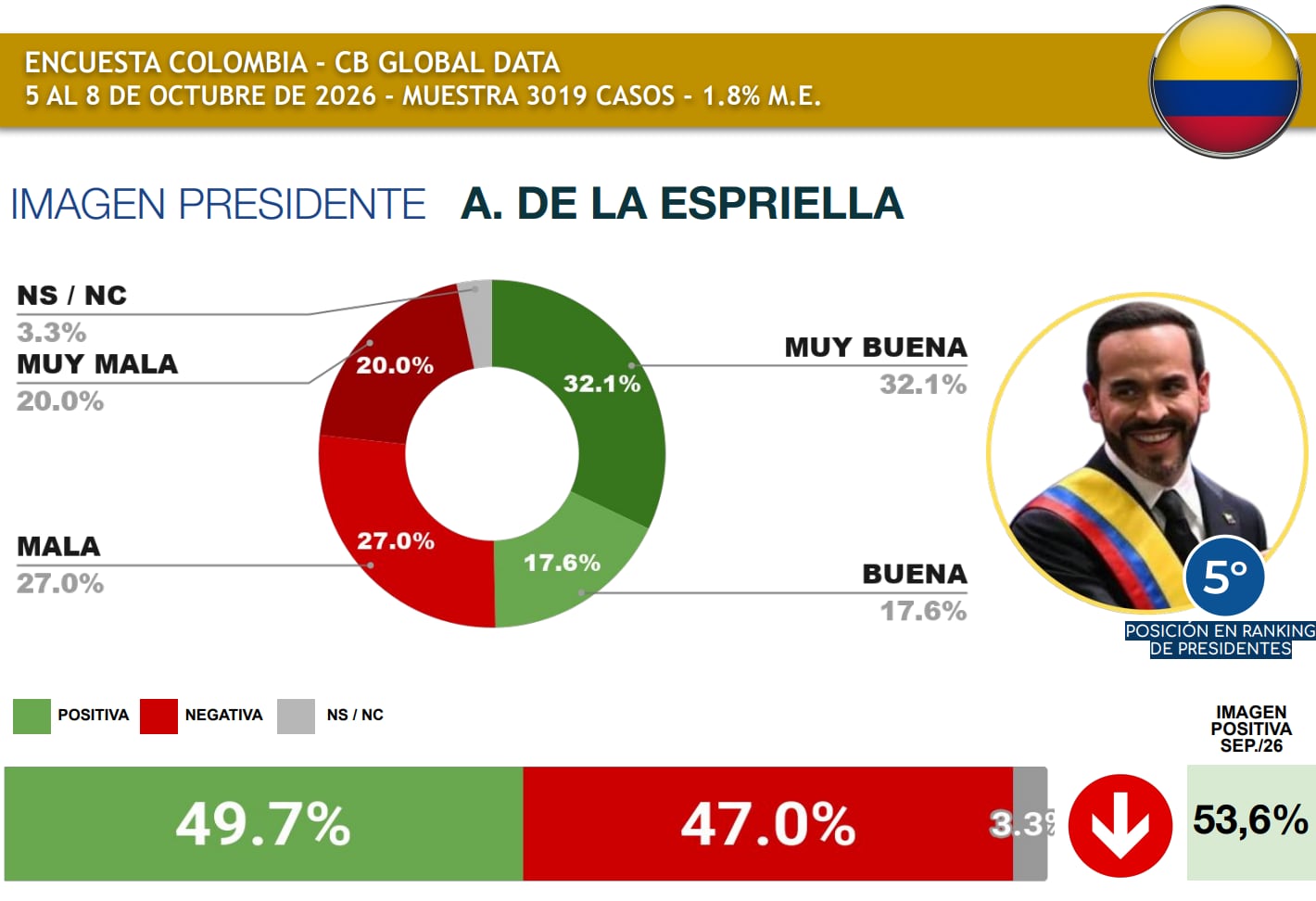 El mandatario registró un descenso de tres puntos porcentuales frente al sondeo de septiembre - crédito CB Global Data