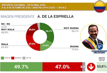 El mandatario registró un descenso de tres puntos porcentuales frente al sondeo de septiembre - crédito CB Global Data