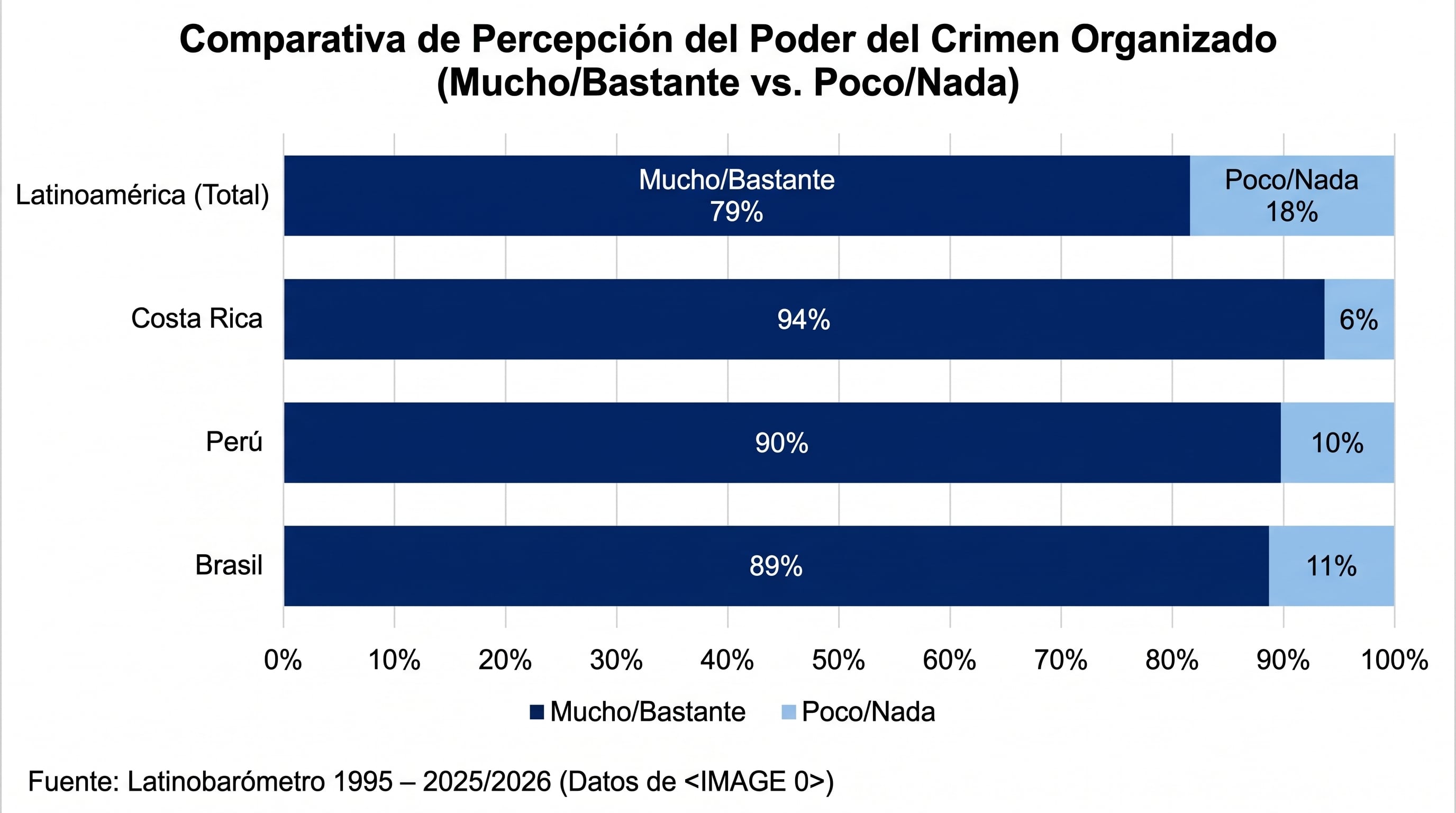 El apoyo a la democracia se recupera en América Latina mientras el Estado pierde legitimidad