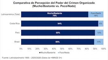 Gráfico de barras horizontales con porcentajes sobre la percepción del crimen organizado en América Latina, Costa Rica, Perú y Brasil.