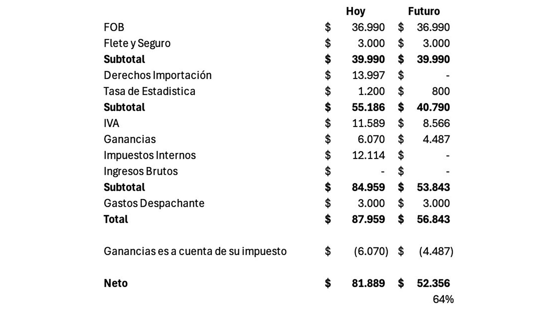 La tabla muestra una comparación detallada de impuestos y costos de importación de autos extrazona desde Estados Unidos, reflejando el impacto del nuevo esquema de aranceles (Sebastián Dominguez)