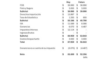 La tabla muestra una comparación
