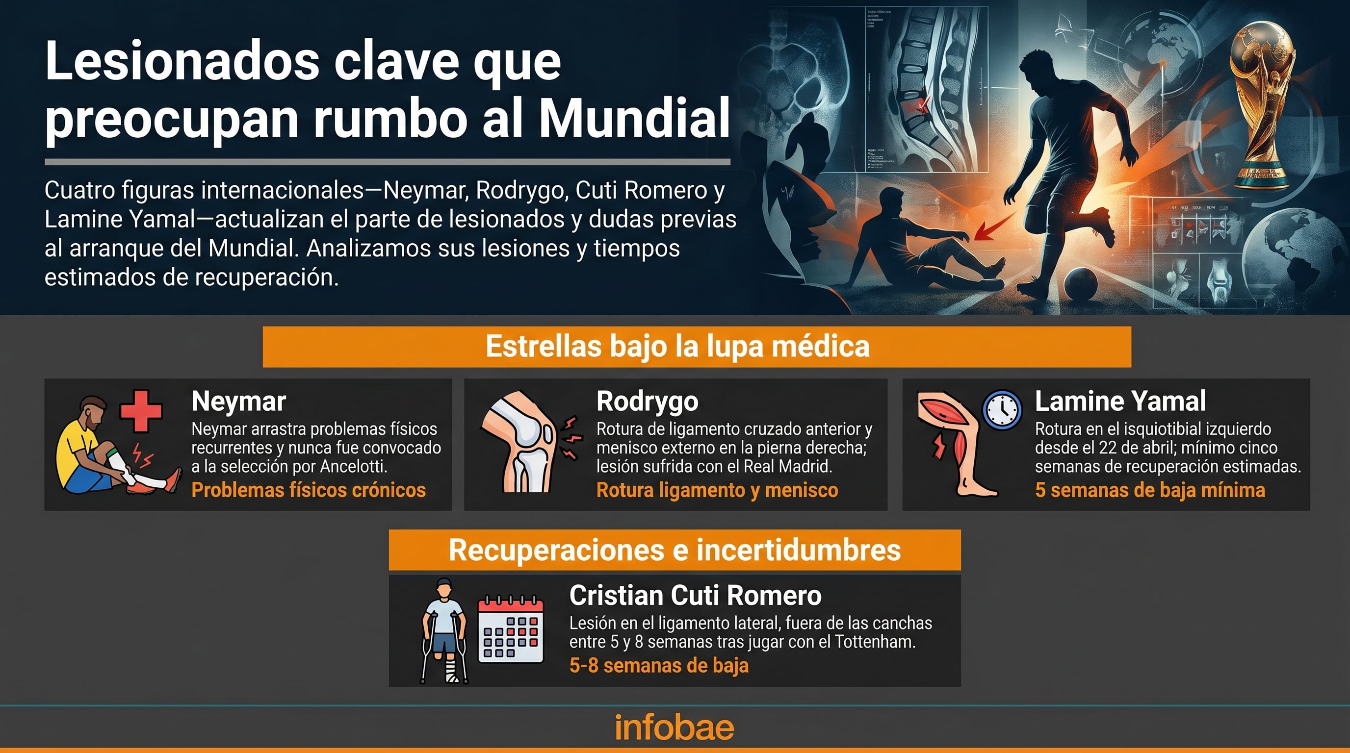 La imagen muestra un resumen de las lesiones y tiempos de recuperación de figuras como Neymar, Rodrygo, Cristian Cuti Romero y Lamine Yamal, generando incertidumbre para el Mundial. (Imagen Ilustrativa Infobae)