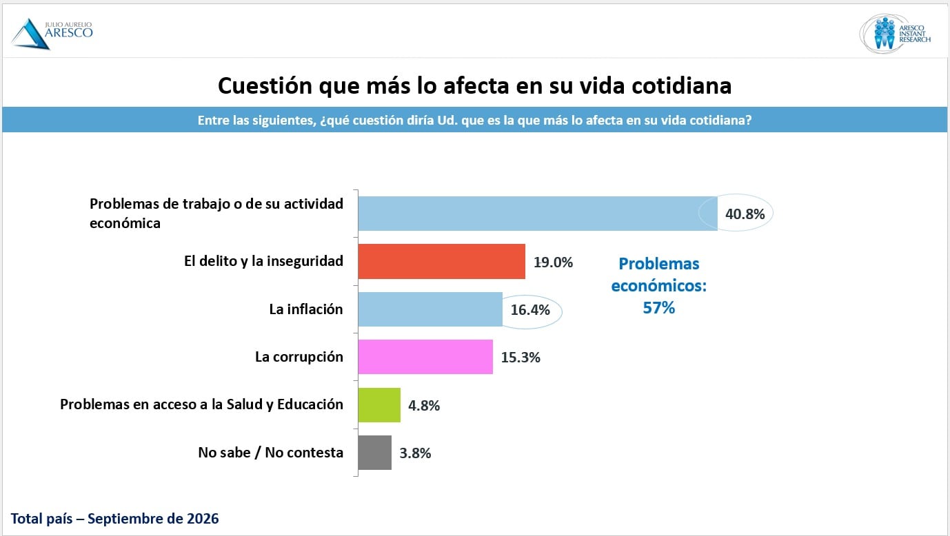 Datos del relevamiento realizado por la consultora Aresco sobre las principales problemáticas de la sociedad