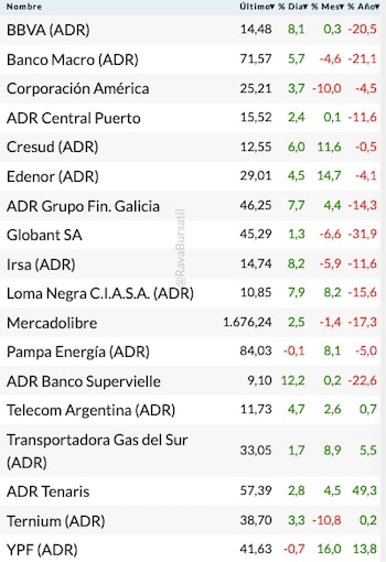 Fonte: Rava Bursátil – preço do dólar