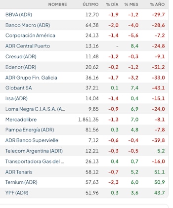 Fuente: Rava Bursátil-precios en dólares (actualizado a las 11:20 horas)