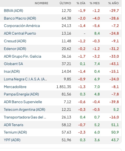 Fuente: Rava Bursátil-precios en dólares (actualizado a las 11:20 horas)