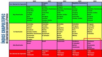 Perú pasó de baja restricción