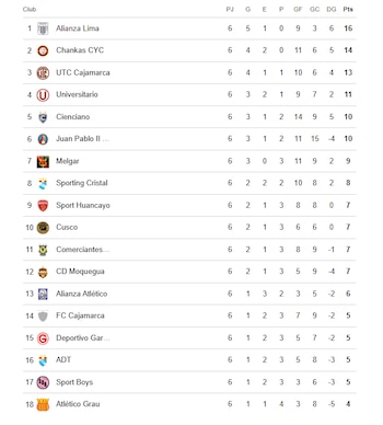 Tabela de localização do