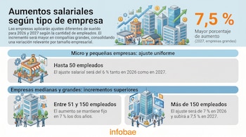 Infografía sobre aumentos salariales. Muestra gráficos de edificios, dinero y personas, detallando porcentajes de ajuste por tipo y tamaño de empresa para 2026 y 2027.