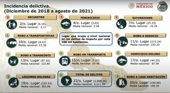 Incidencia Delictiva en Veracruz (Dic