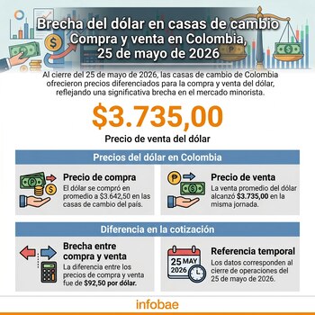 Al cierre de la jornada del 25 de mayo de 2026, el precio promedio de compra de dólar en las casas de cambio de Colombia era de $3.642,50, mientras que el de venta se ubicaba en $3.735,00 - crédito Infobae Colombia