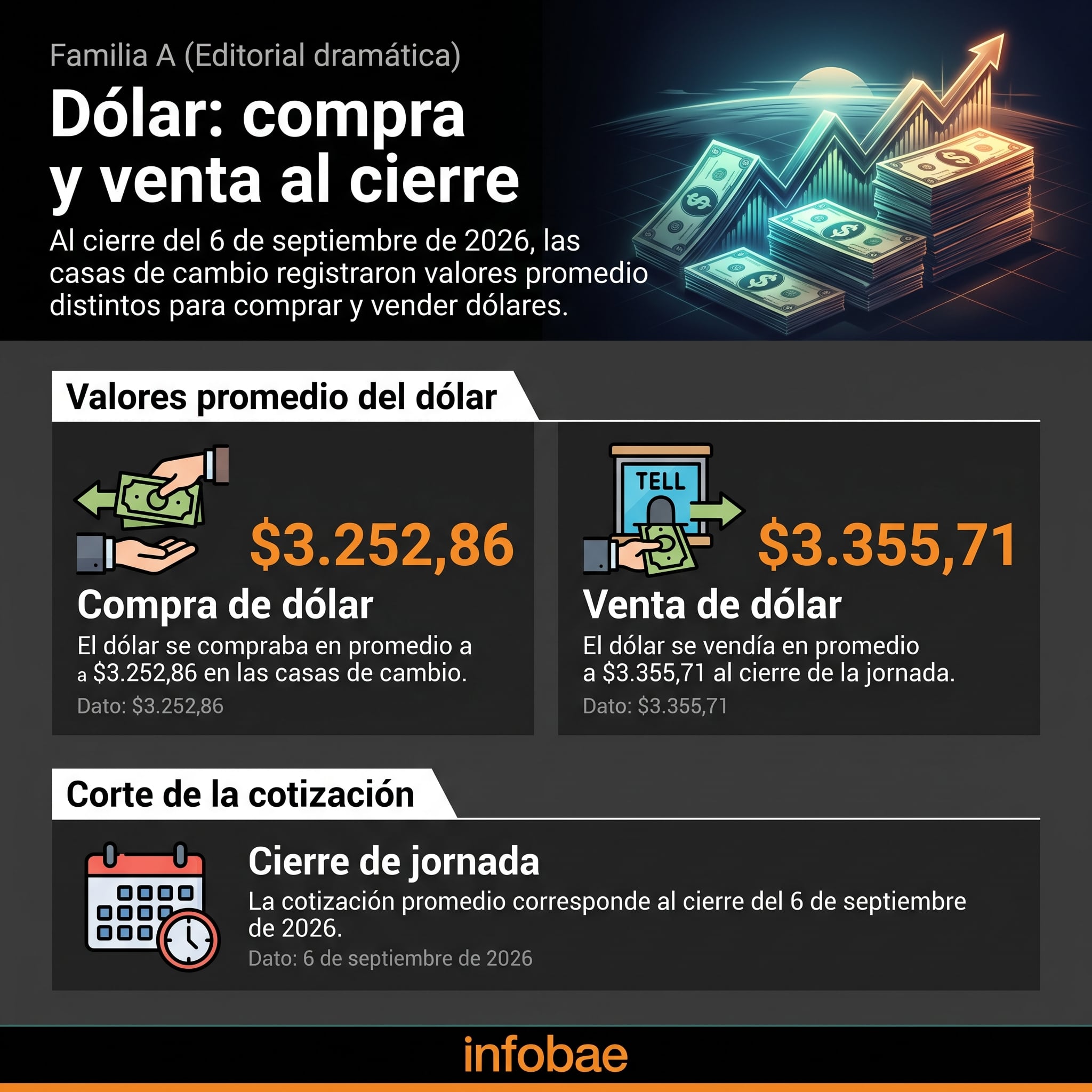 Al cierre de la jornada del 6 de septiembre de 2026, el precio promedio de compra de dólar en las casas de cambio era de $3.252,86, mientras que el de venta se ubicaba en $3.355,71 - crédito Infobae Colombia