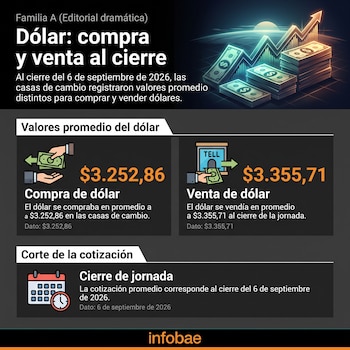 Al cierre de la jornada del 6 de septiembre de 2026, el precio promedio de compra de dólar en las casas de cambio era de $3.252,86, mientras que el de venta se ubicaba en $3.355,71 - crédito Infobae Colombia