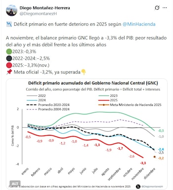 Diego Montañez, economista, precisó que,
