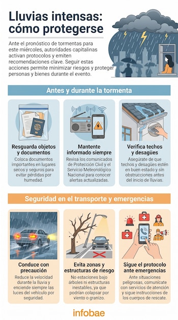 Infografía de Infobae con texto y seis ilustraciones: guardar documentos, revisar techos, mantenerse informado, conducir, evitar zonas de riesgo, llamar a emergencias.