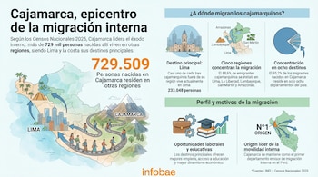 Infografía que muestra un mapa del Perú, con Cajamarca resaltada como origen de migración y flechas hacia Lima y otras regiones. Incluye gráficos de pastel y barras con datos.