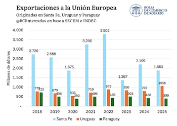 Exportaciones a la UE desde Santa Fe, Paraguay y Uruguay. Evolución histórica