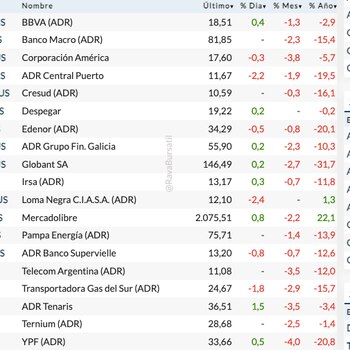 Fuente: Rava Bursátil-precios en dólares