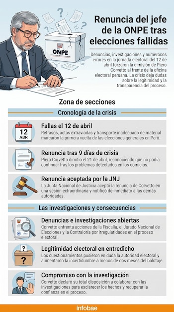 Ilustración de Piero Corvetto firmando un documento, con una urna electoral rota de la ONPE y papeles flotando con signos de interrogación sobre un fondo claro.