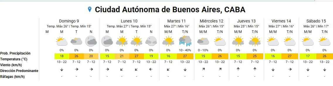 El clima extendido en el AMBA.