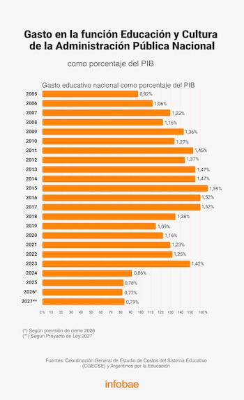 Presupuesto educativo nacional