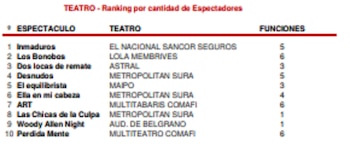 Ranking de las obras más