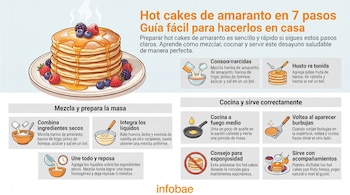 Infografía con un plato de hot cakes, frutos rojos, miel, y siete paneles que ilustran los pasos para su preparación con texto e iconos.