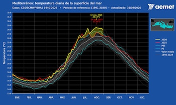 Temperaturas de las aguas superficiales del Mediterráneo. (Aemet)