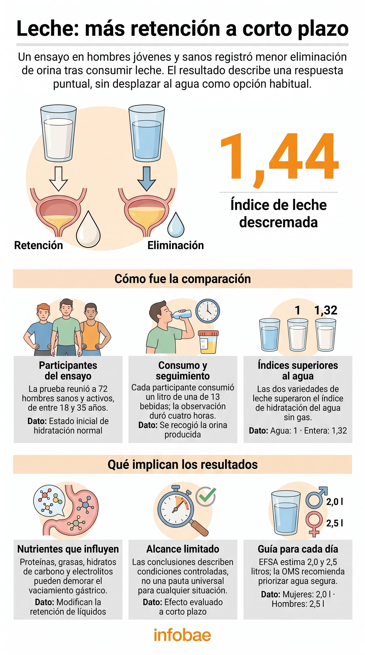 El estudio compara el índice de hidratación de 13 bebidas en adultos jóvenes y sanos. (Imagen Ilustrativa Infobae)