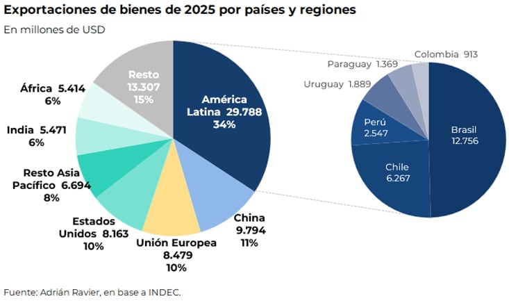 Este diagrama ilustra la evolución de las exportaciones de bienes en millones de USD desde 2002, con una proyección que alcanza los 90.268 millones para marzo de 2026, indicando un crecimiento significativo