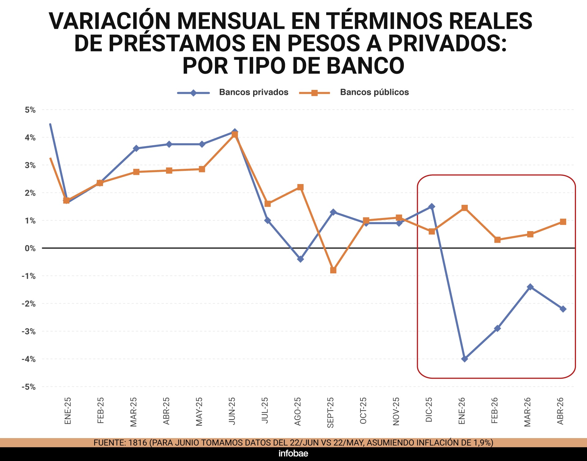 La variación mensual real de préstamos a privados en Argentina indica que los bancos públicos expandieron su crédito, mientras que los bancos privados lo contrajeron en los meses recientes (1816)