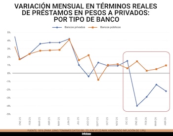Gráfico de líneas con variación mensual de préstamos en pesos por tipo de banco. Muestra líneas azules (privados) y naranjas (públicos). Una caja roja resalta los últimos meses