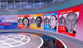 Pantalla de televisión con resultados de boca de urna en Tumbes, Perú, mostrando a Keiko Fujimori con 28.8%, Álvarez con 13.9%, López Aliaga con 7.9% y López-Chau con 7.1%