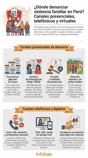 Infografía con el escudo nacional de Perú, balanza de la justicia, figuras de familia, iconos de comisaría, hospital, balanza jurídica, paisaje rural, teléfono, computadora y el logo de Infobae.
