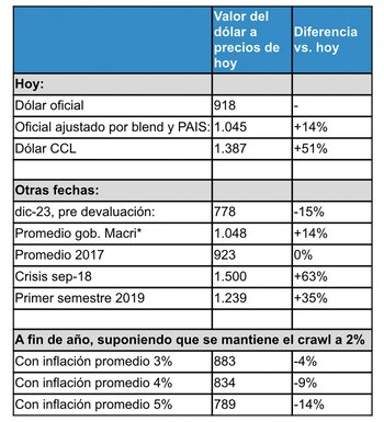 Valor del dólar en diferentes