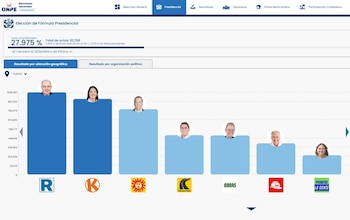 Captura de pantalla del portal ONPE con gráfico de barras de resultados preliminares de la Elección Presidencial 2026, mostrando fotos de candidatos y el 27.975% de avance