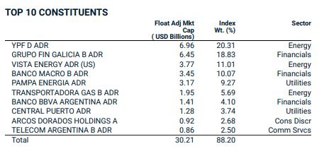 Las principales diez empresas del MSCI Argentina.