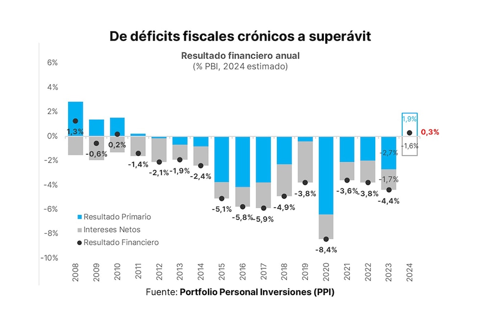 fiscal