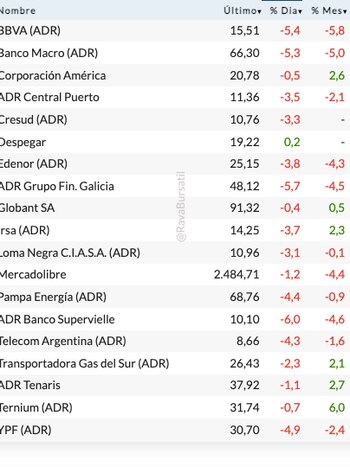 Fuente: Rava Bursátil-precios en dólares