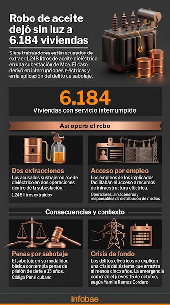 Infografía con textos, cifras, un transformador eléctrico, barriles de aceite, una credencial, una balanza judicial y una torre eléctrica.